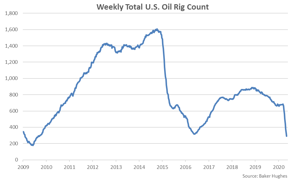 U.S. Oil Rig Count Update 5/8/20 Atten Babler Commodities