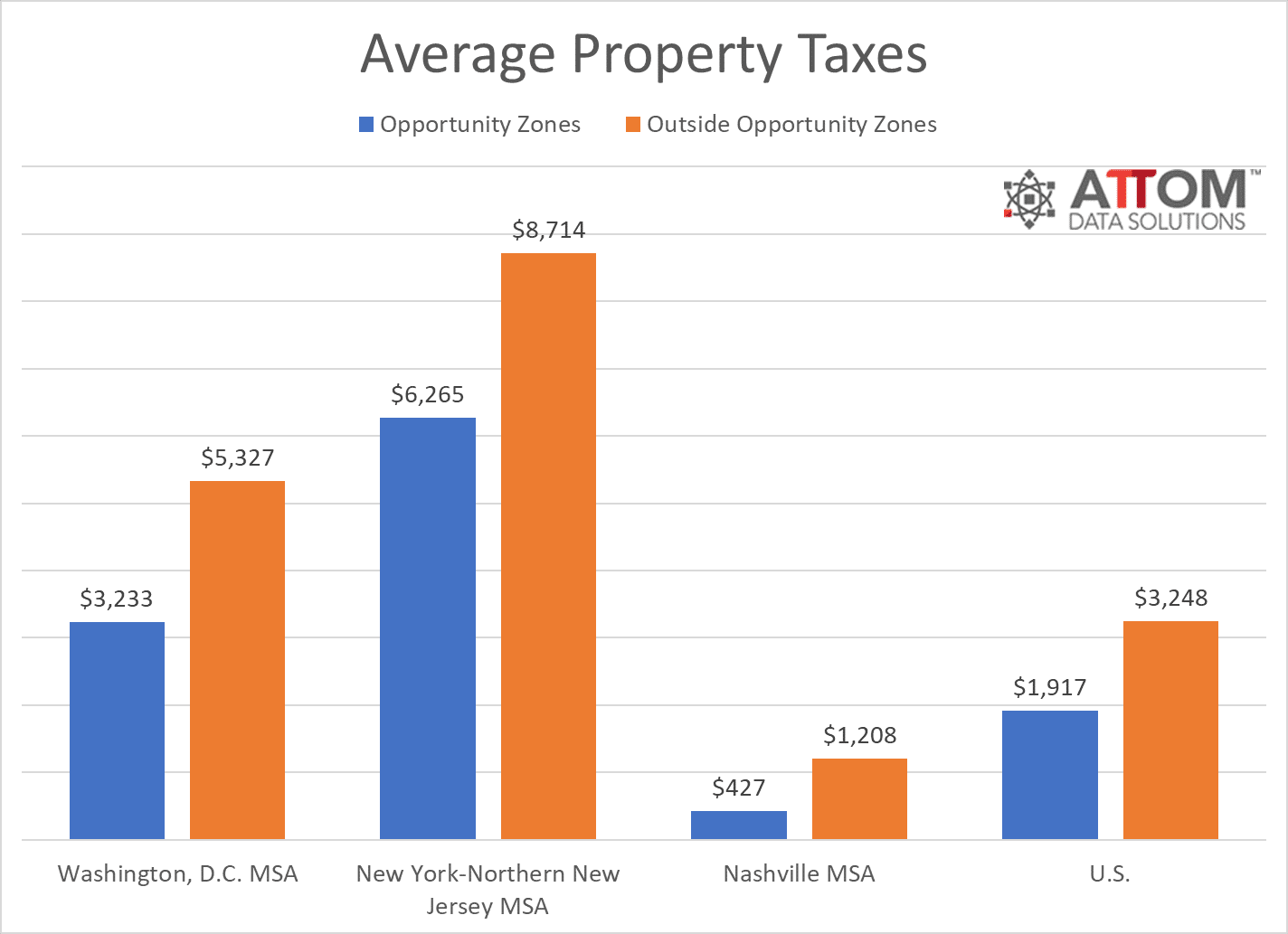 Opportunity Zones Offer Favorable Real Estate Investing Options In