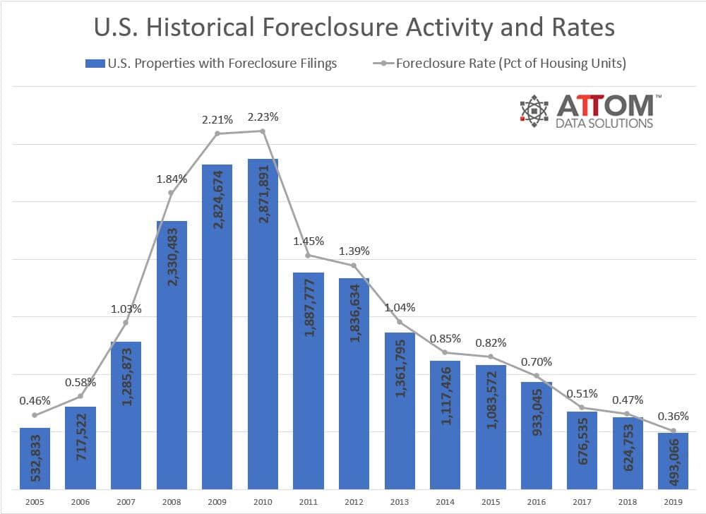 U.S. Foreclosure Activity Drops to 15Year Low In 2019