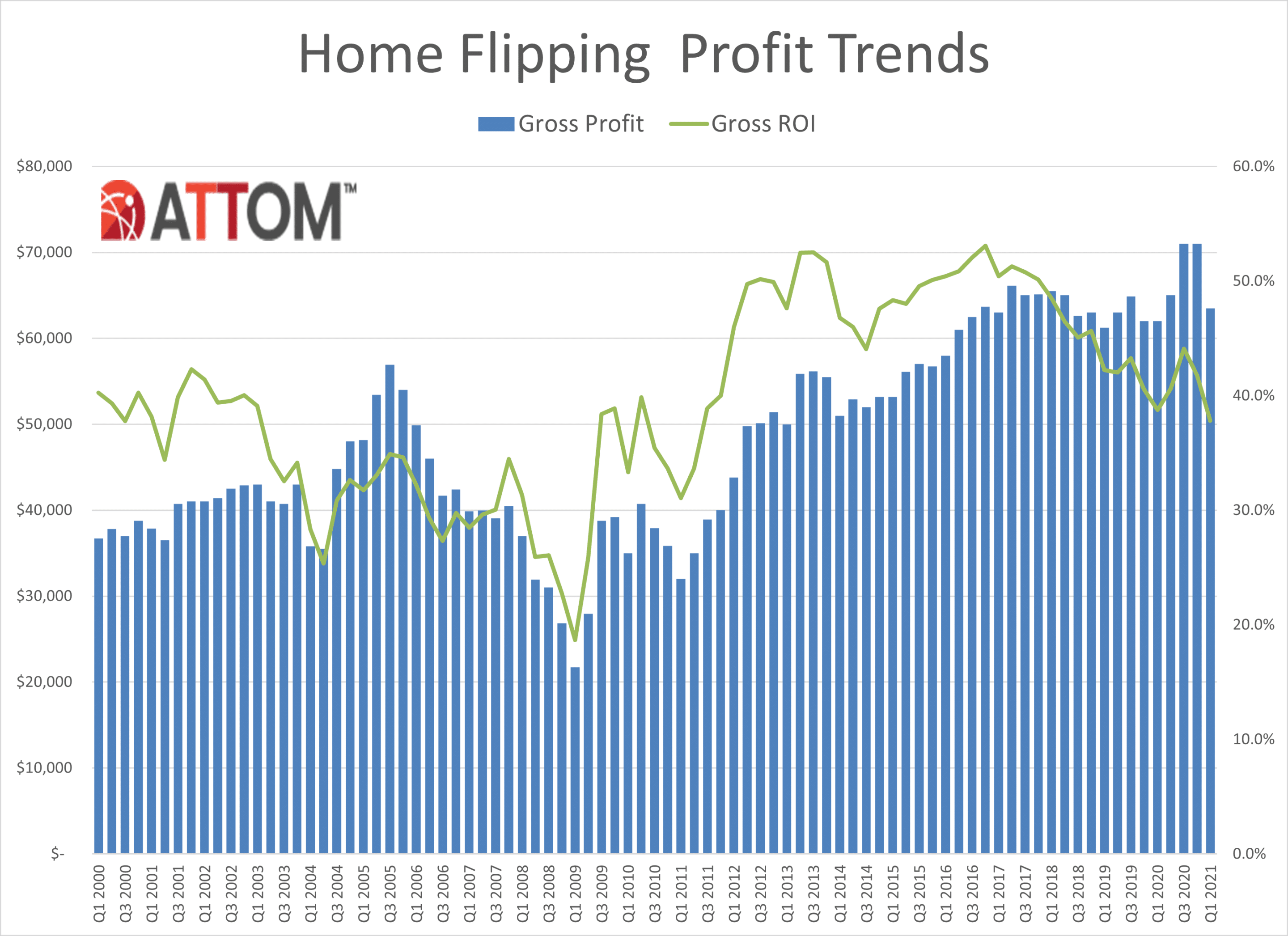 Home Flipping Rate and Gross Profits Decline Across U.S