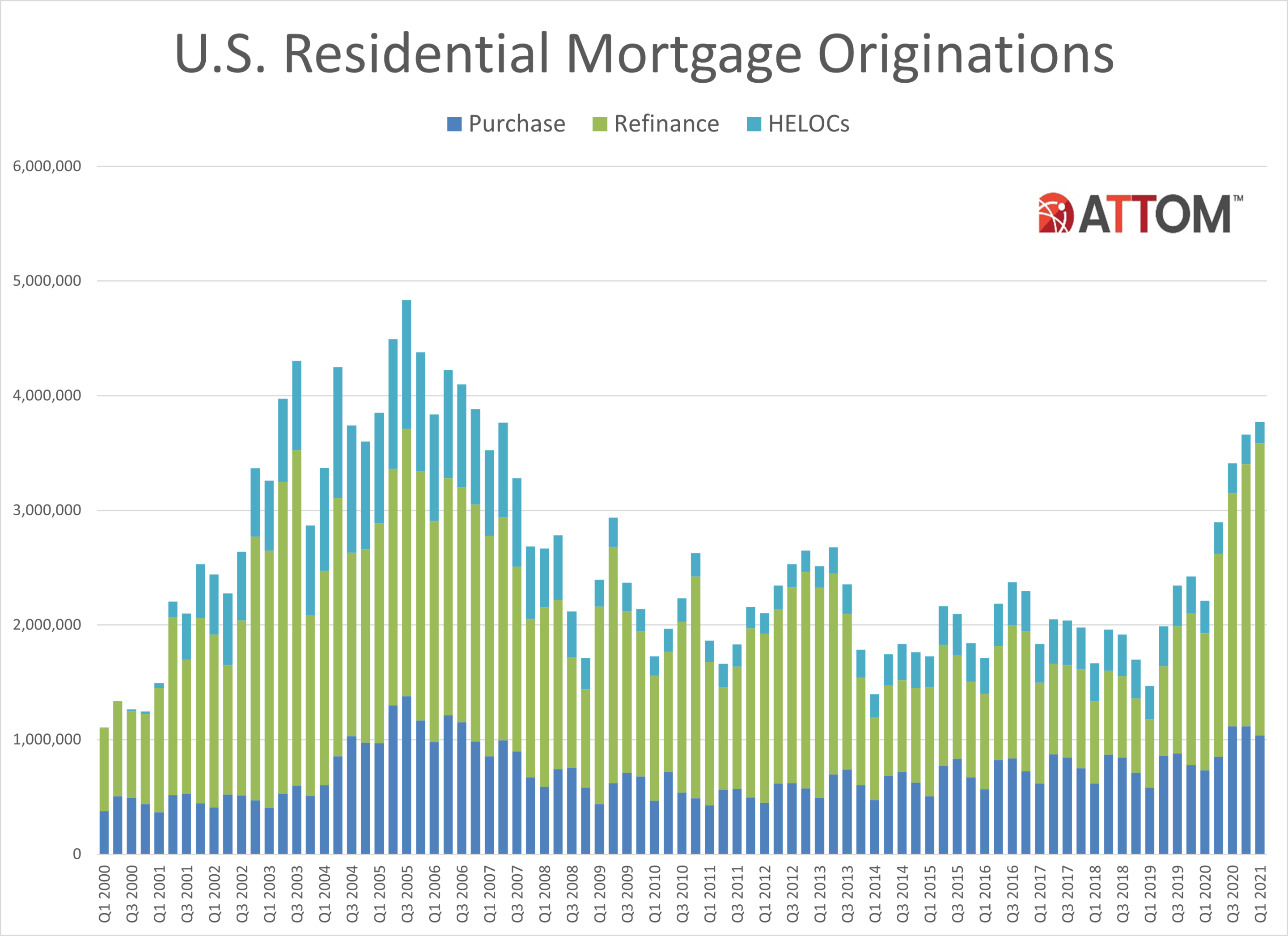 Refinance Lending Continues Powering HomeMortgage Activity ATTOM