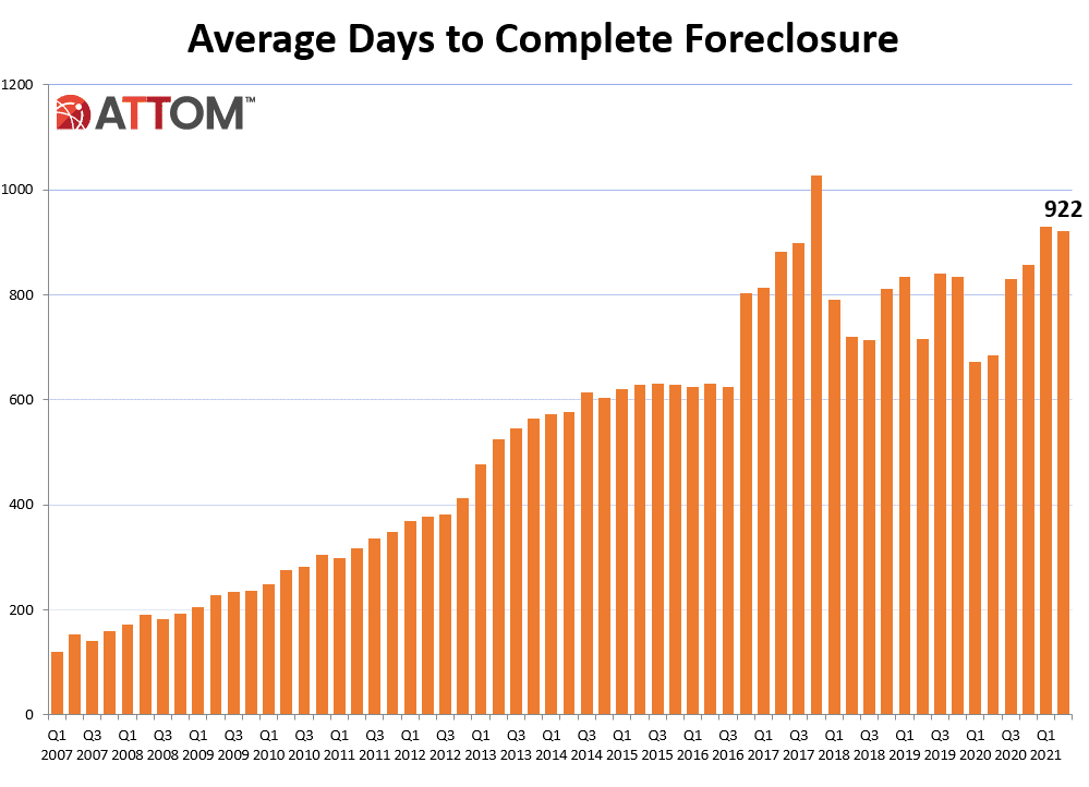 Foreclosure Filings Hit AllTime Low Midyear 2021 ATTOM