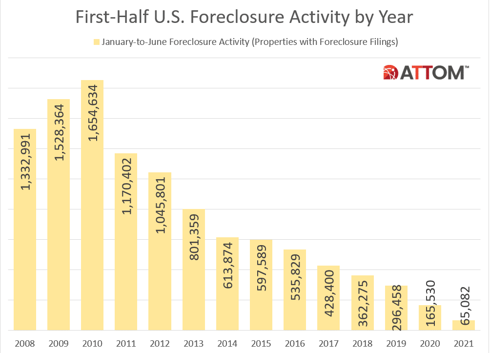 Foreclosure Filings Hit AllTime Low Midyear 2021 ATTOM