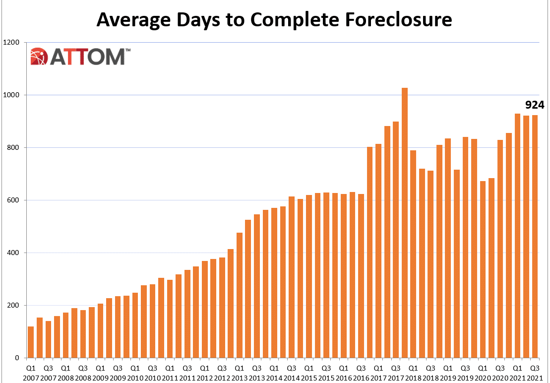 U.S. Foreclosure Activity Begins To See Significant Increases ATTOM