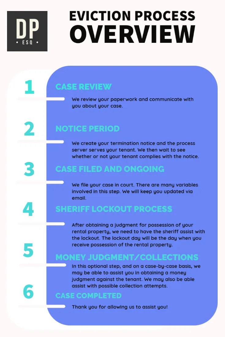 California Eviction Process Overview