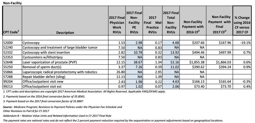 CMS Releases Final Rule for 2017 Medicare Physician Fee Schedule