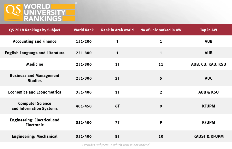 QS subject area rankings place AUB top in the Arab world and high globally