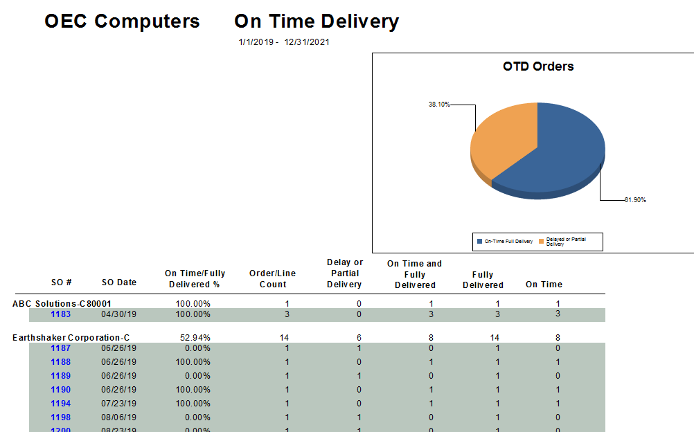 On Time Delivery (OTD) for SAP Business OneSQL Audaz