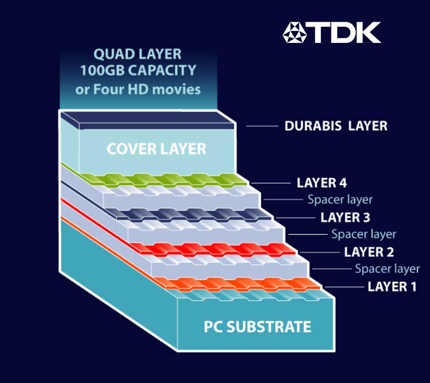 TDK QuadLayer 100GB BD Discs
