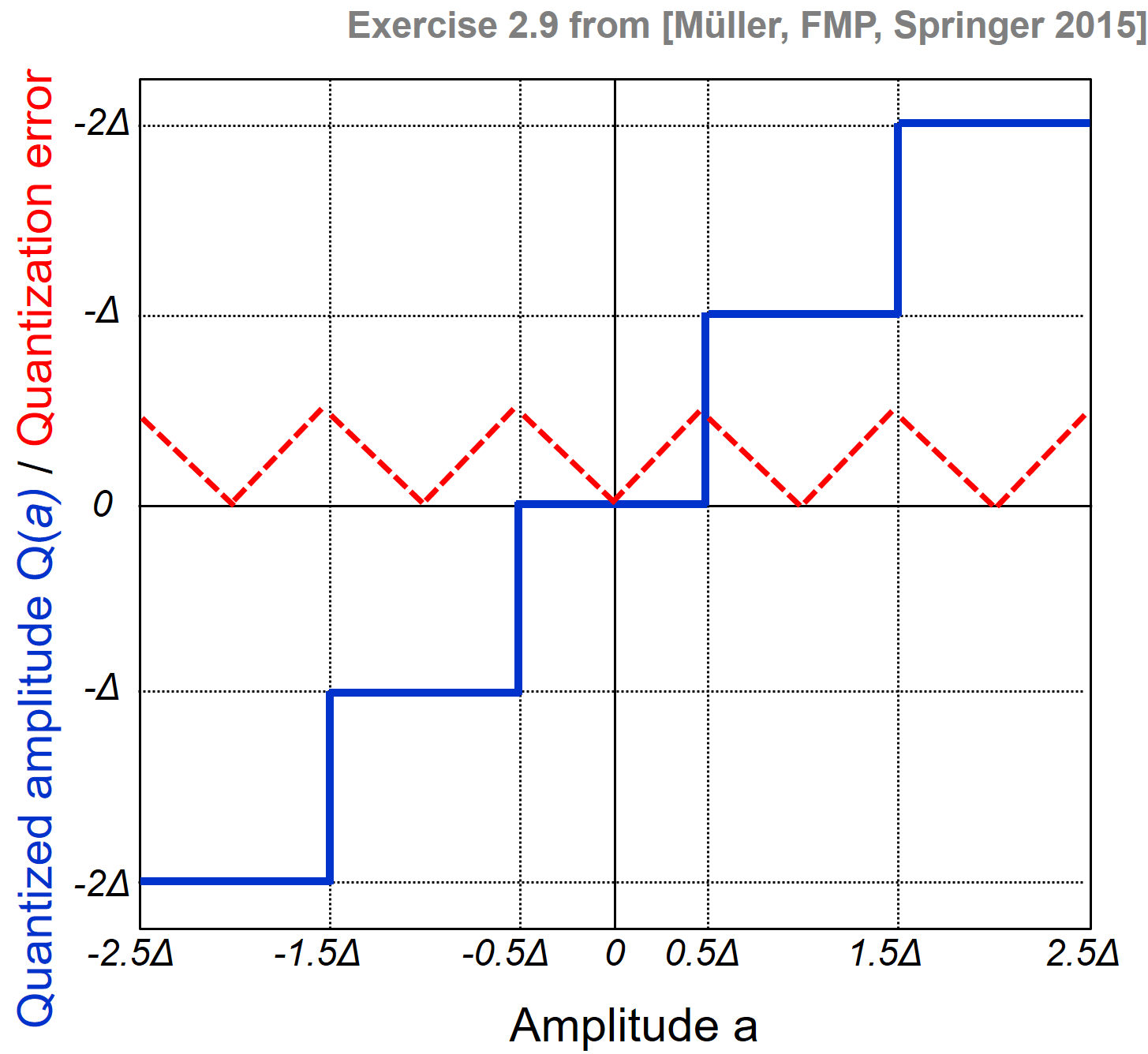 C2S2_DigitalSignalQuantization