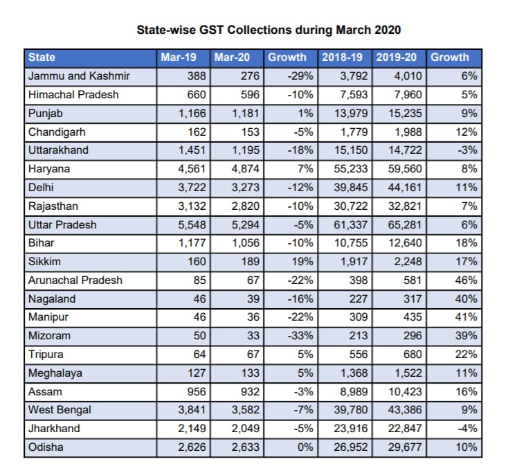 State wise GST Collections during March 2020 A PLACE TO MEET FOR