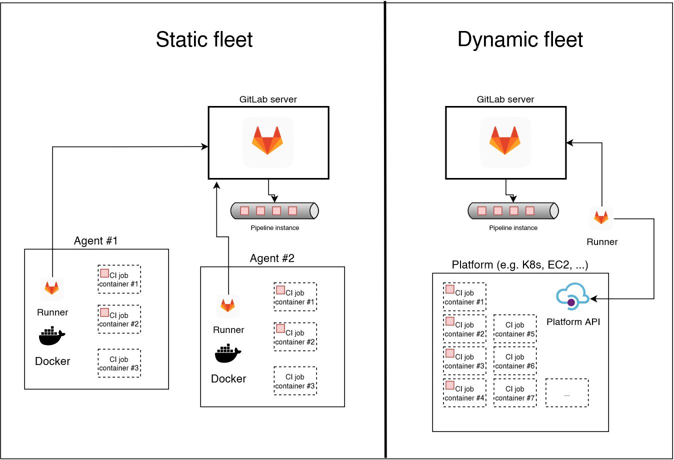How To Design Runners That Scale Using Gitlab Ci Part vrogue.co