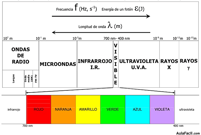 🥇 【 Dispersión de la luz y espectro electromagnético