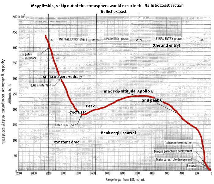 ReEntry Matters Investigation into Apollo Command Module Returns