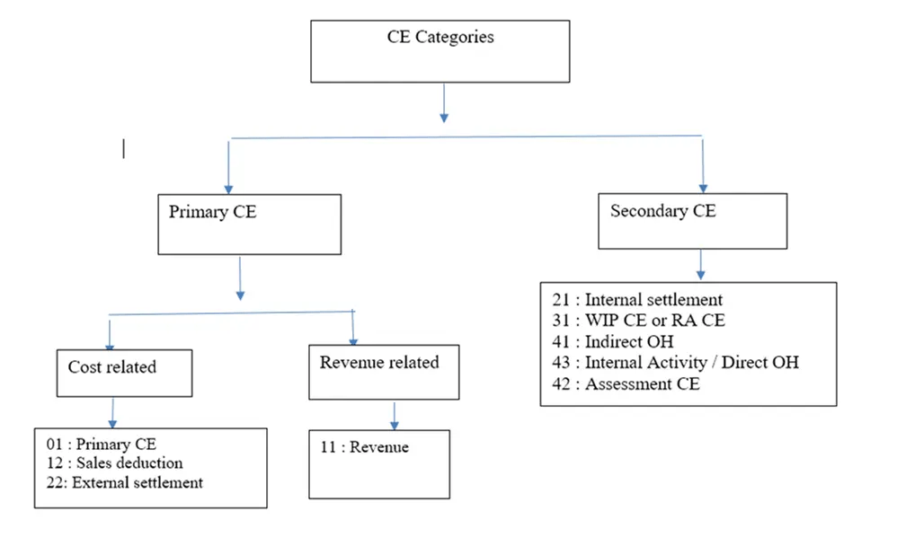 Sap Controlling Overview