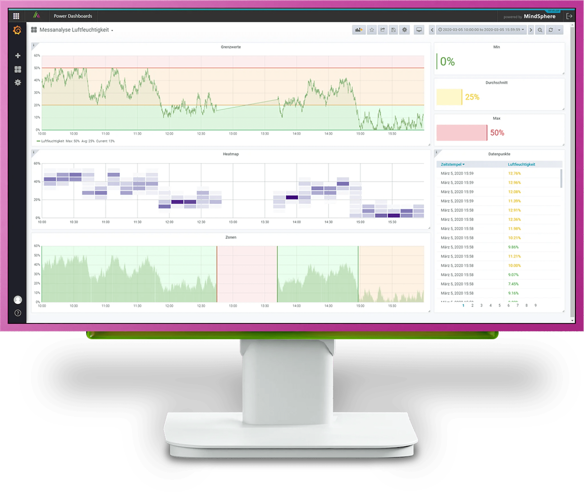 Power Dashboards für Siemens MindSphere AUNOVIS