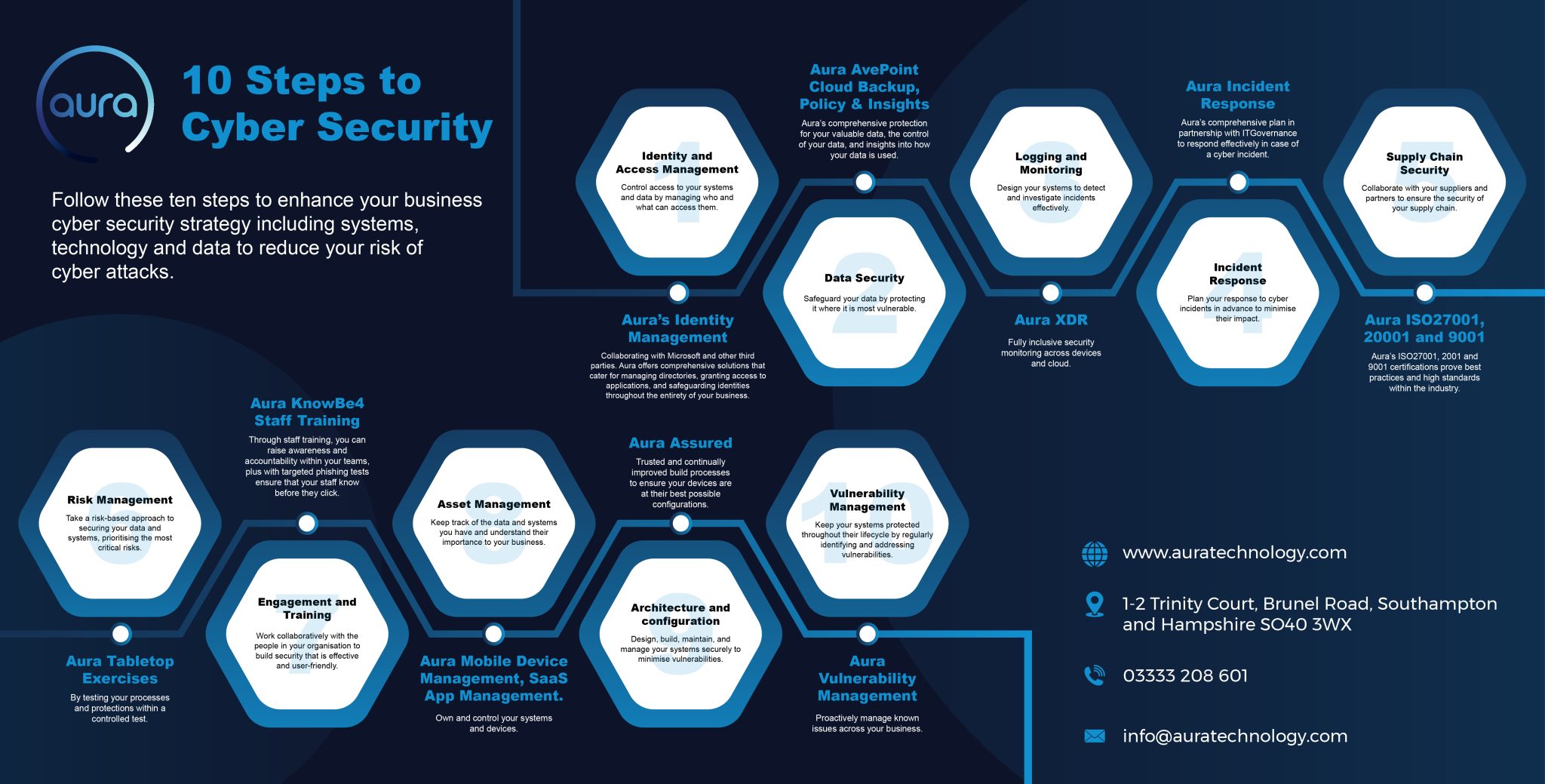 10 Steps to Cyber Security Aura Technology(03)