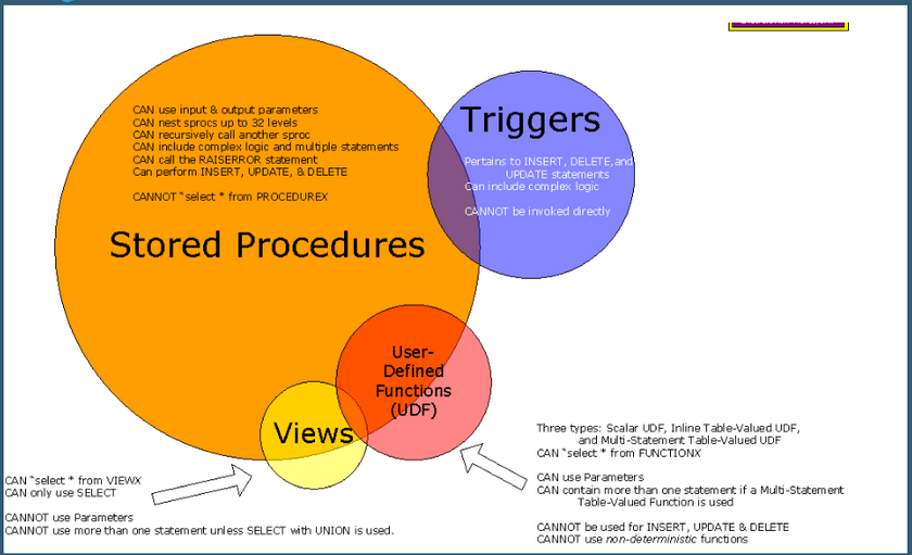 Stored Procedure in SQL Benefits And How to Create It Auriga IT