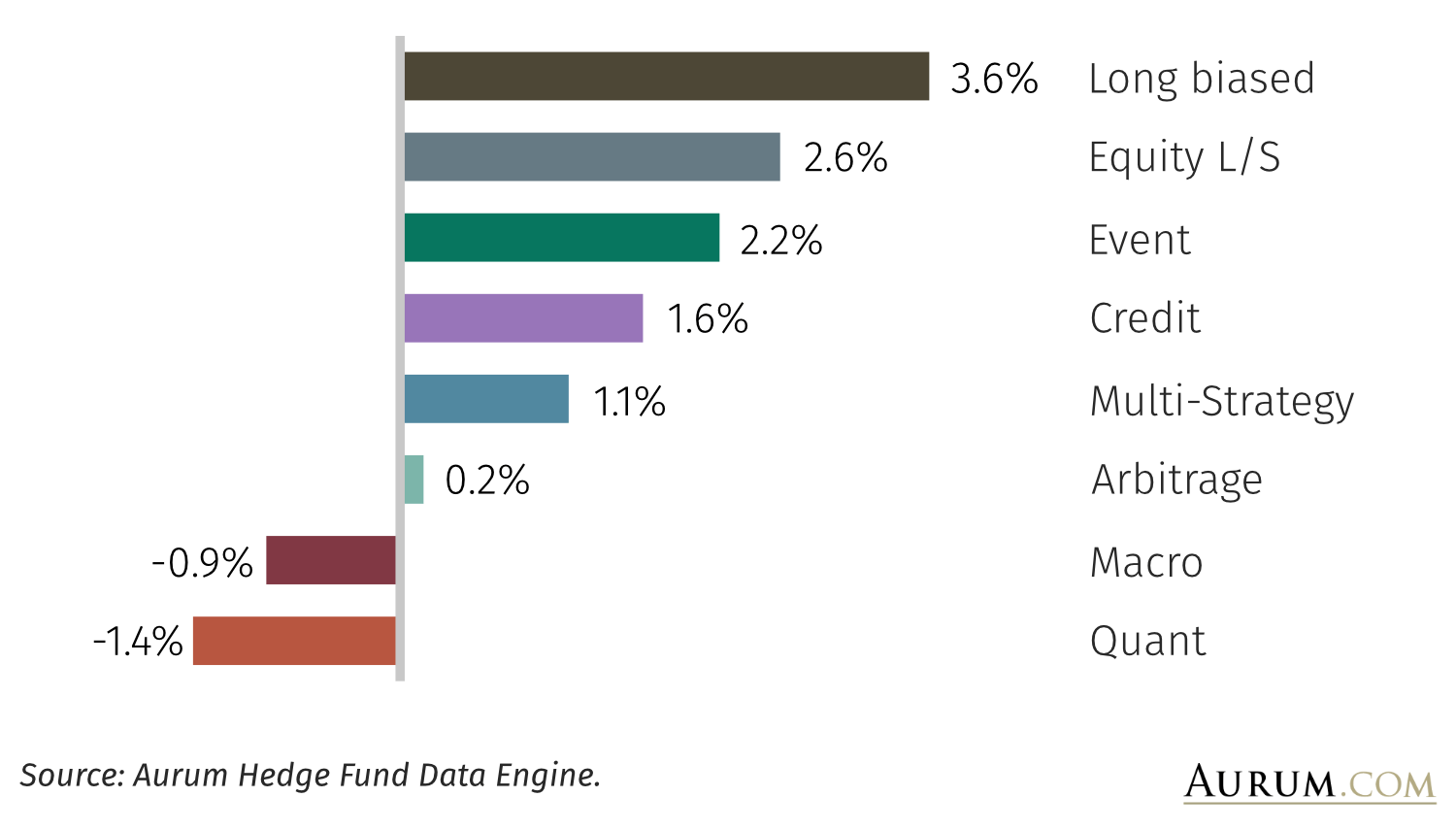 Hedge fund industry performance deep dive Q1 2023 Aurum