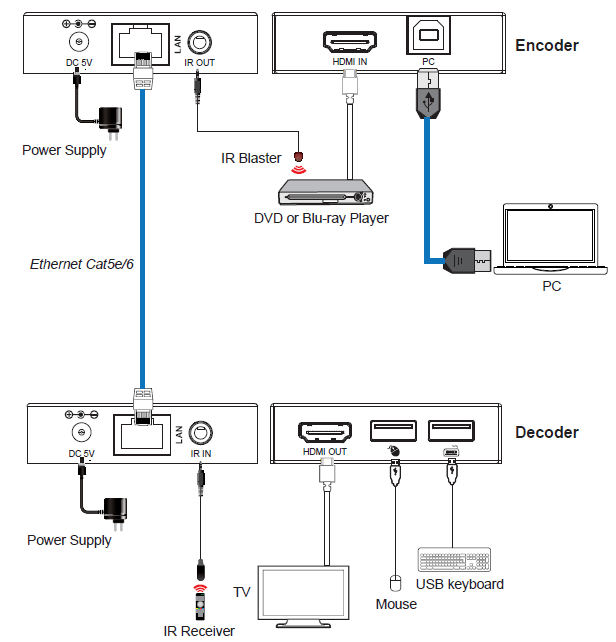HDMI and USB KVM OVER IP Extender