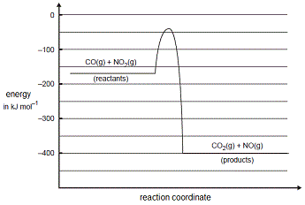 Energy Profiles Chemistry Tutorial