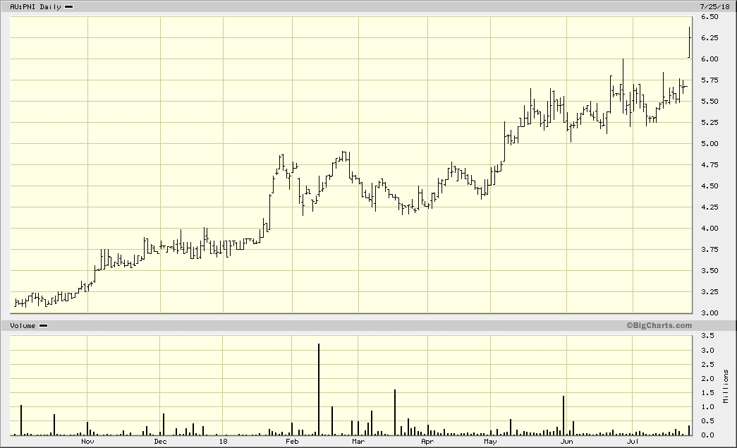 PNI Pinnacle Investment Management Group Aussie Stock
