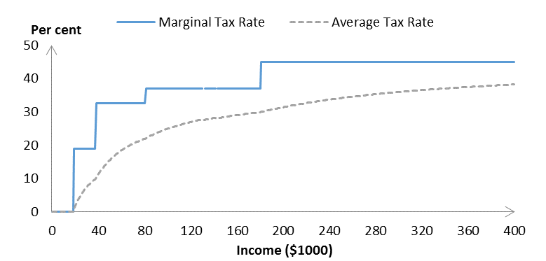 Brief Progressive and Regressive Taxes Austaxpolicy The Tax and