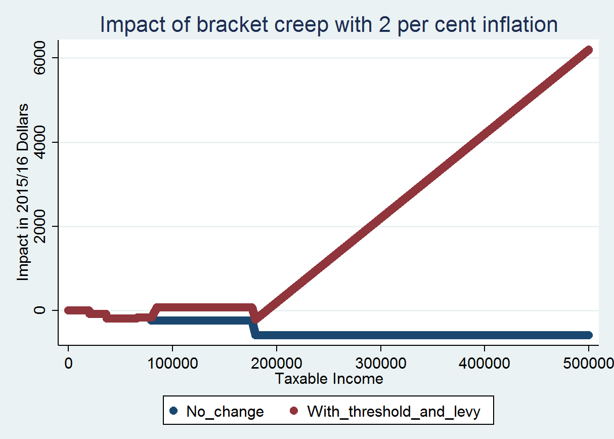 bracketcreep5 Austaxpolicy The Tax and Transfer Policy Blog