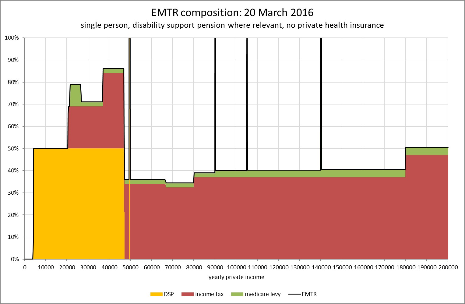 Effective Marginal Tax Rates Part 2 Austaxpolicy The Tax and