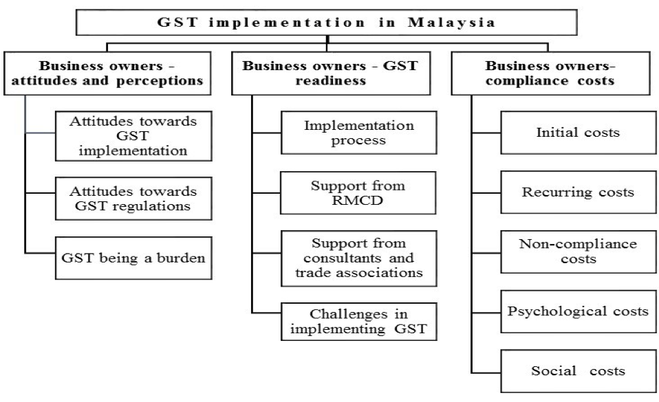 The Impact of GST on Small and MediumSized Enterprise Owners in the