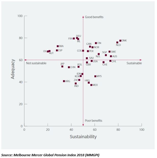 Australian Pensions System Falls from Top 3 in Latest Melbourne Mercer