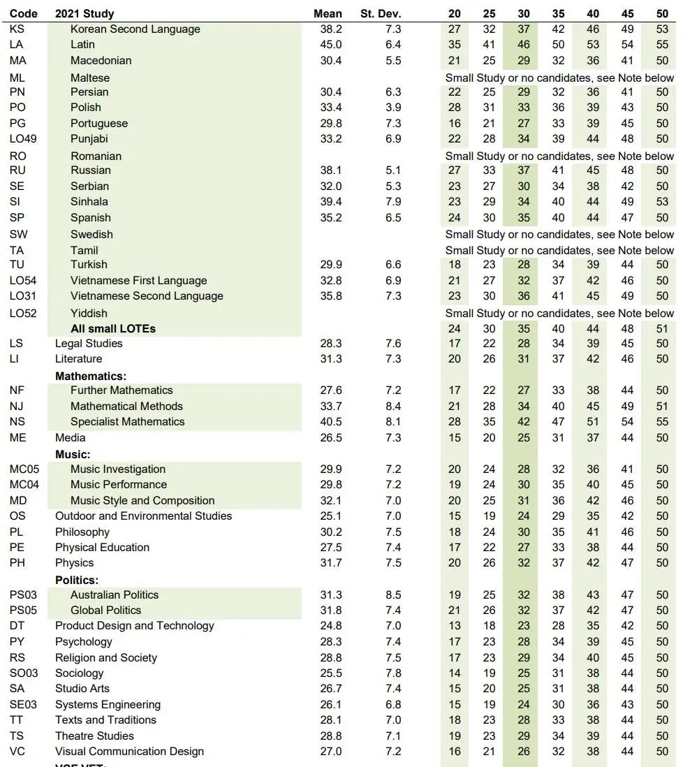 还不懂 atar Scores ？一文轻松教你学会ATAR懒人算分！
