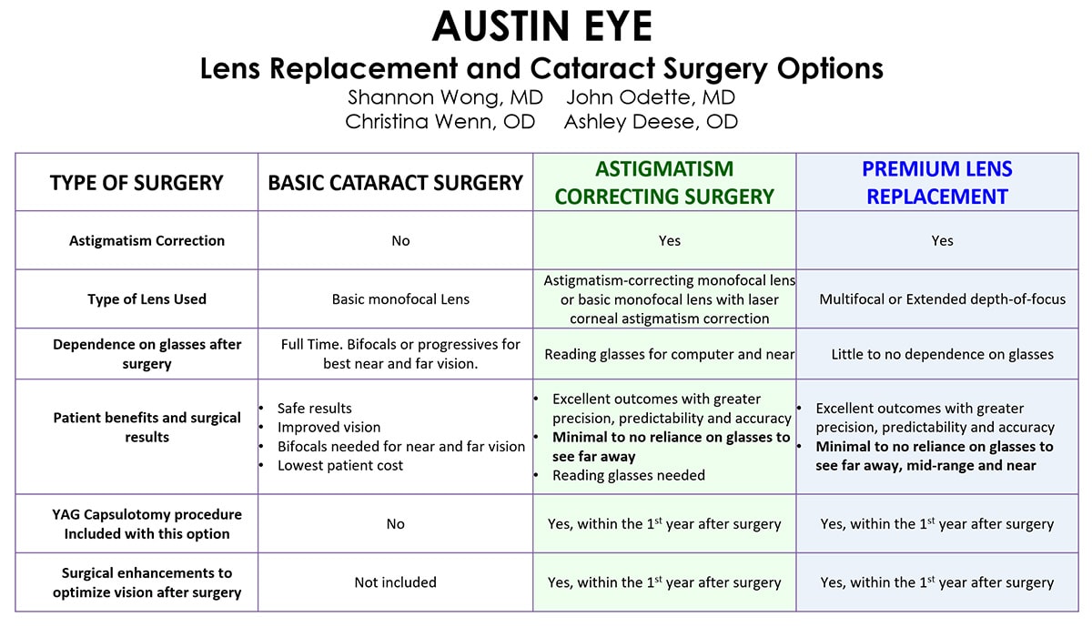 Premium Lens Replacement Surgery Austin TX Austin Eye