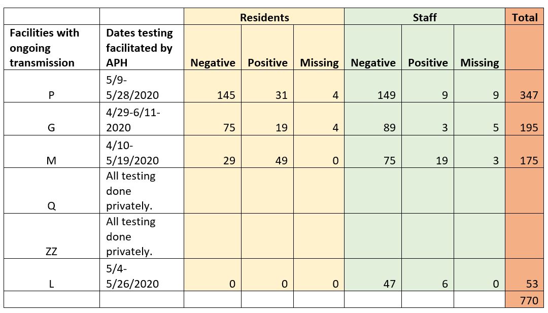 Nursing home testing shows low positivity rate for both residents and