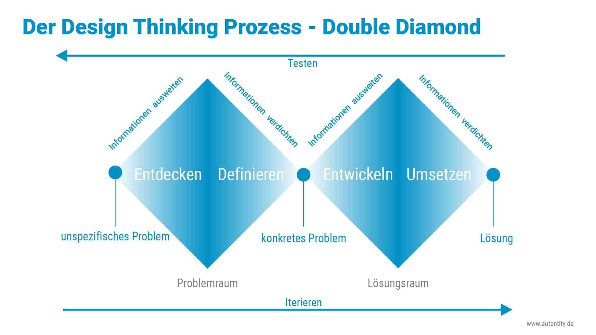 Design Thinking Einführung, Prozess, Methoden, Defintion u. Anwendung