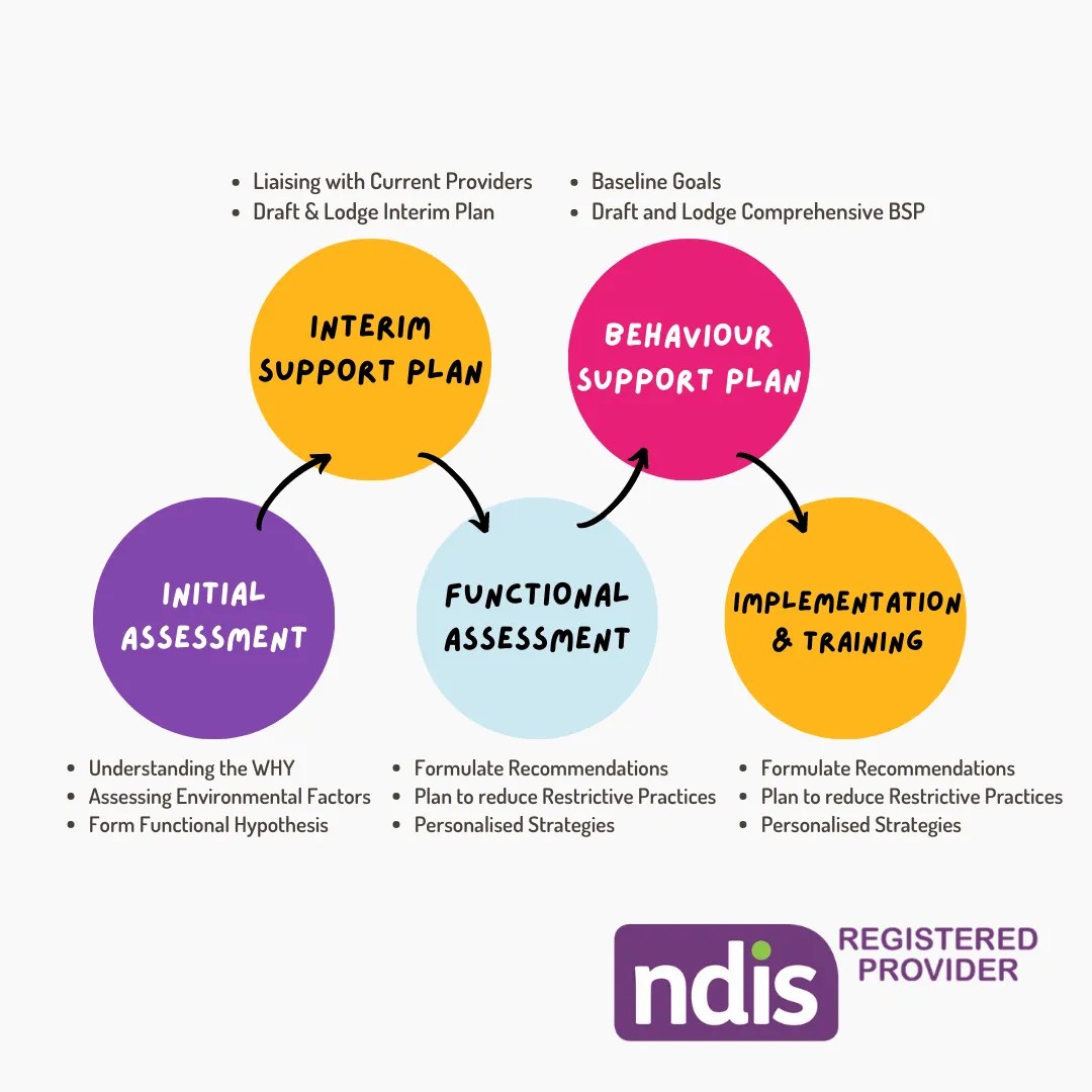 Positive Behaviour Support (PBS) by Autism 360 NDIS Registered