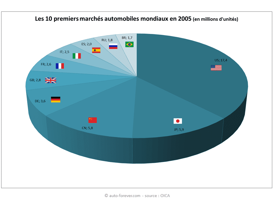 Le marché mondial de l’automobile Auto Forever