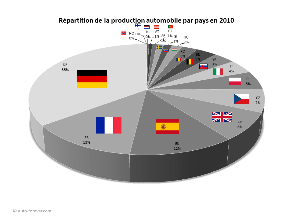 L’Europe automobile en chiffres Auto Forever