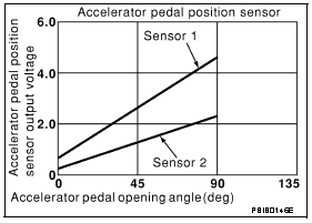 Code P2138 2006 Nissan Altima Sedan Accelerator Pedal Position Sensor