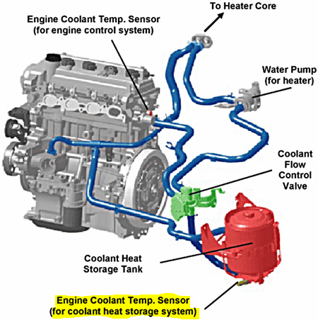 Code P1115 2007 Toyota Prius: Coolant Temperature Sensor Circuit For