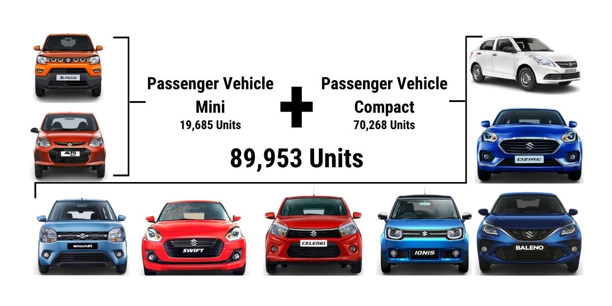 Maruti Car Sales Report July 2021 Mini And Compact Segment On Rise!