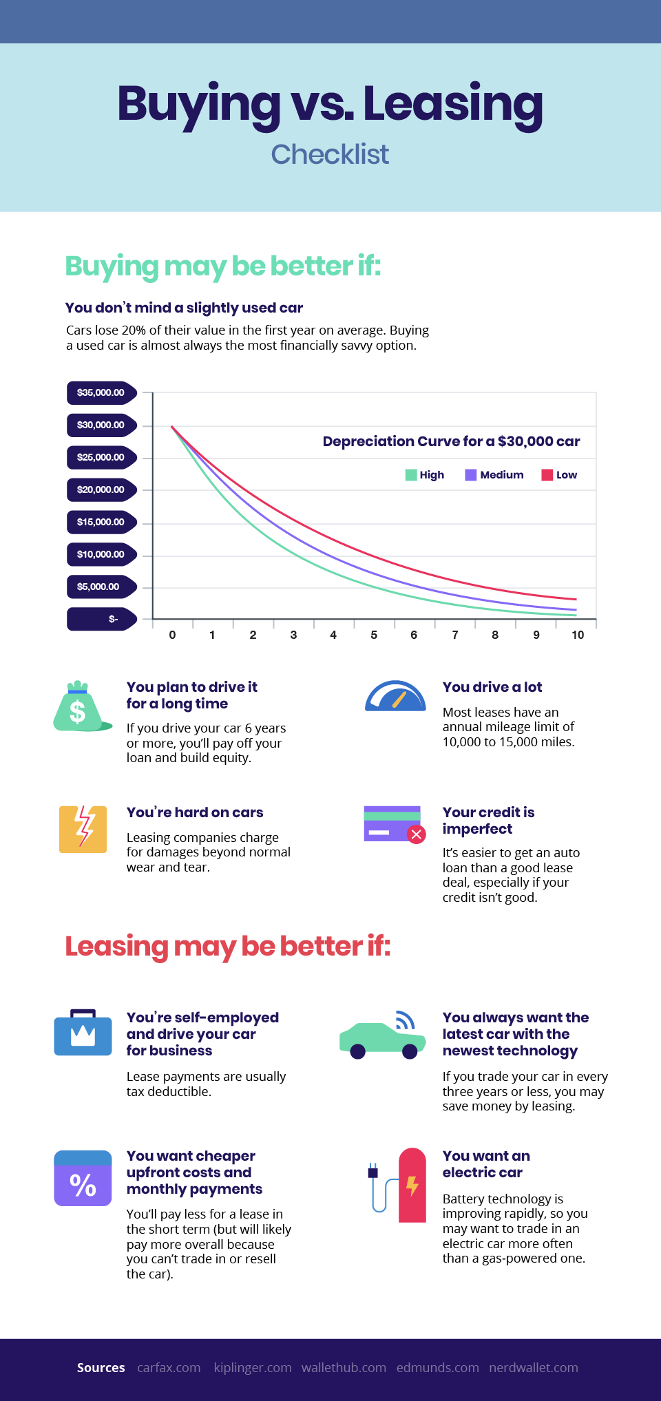 Buy or Lease? An indepth look at the costs of buying & leasing a car