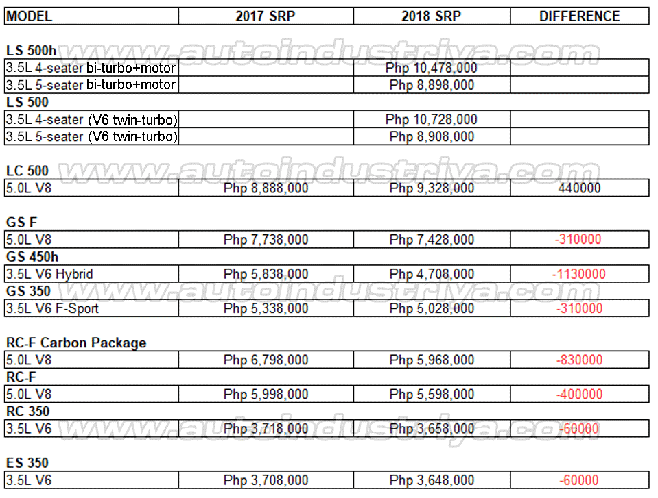 Official Lexus prices go up (and down) with 2018 excise taxes Auto News