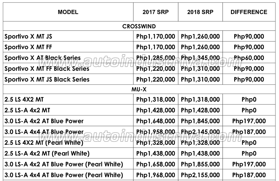 Official Isuzu releases prices for 2018 muX, last variants of
