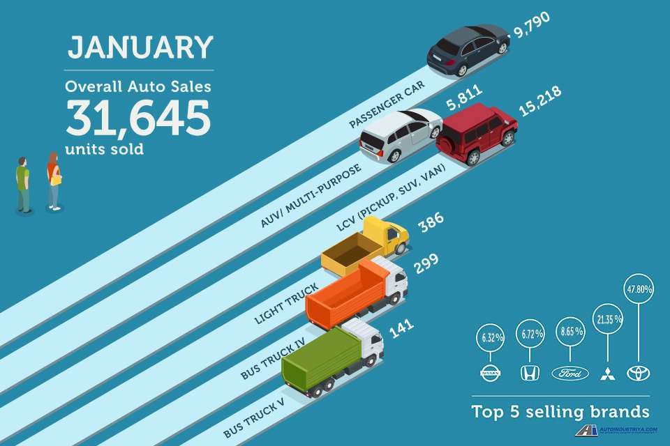 Philippine auto industry opens 2018 on positive note with 31,645 units
