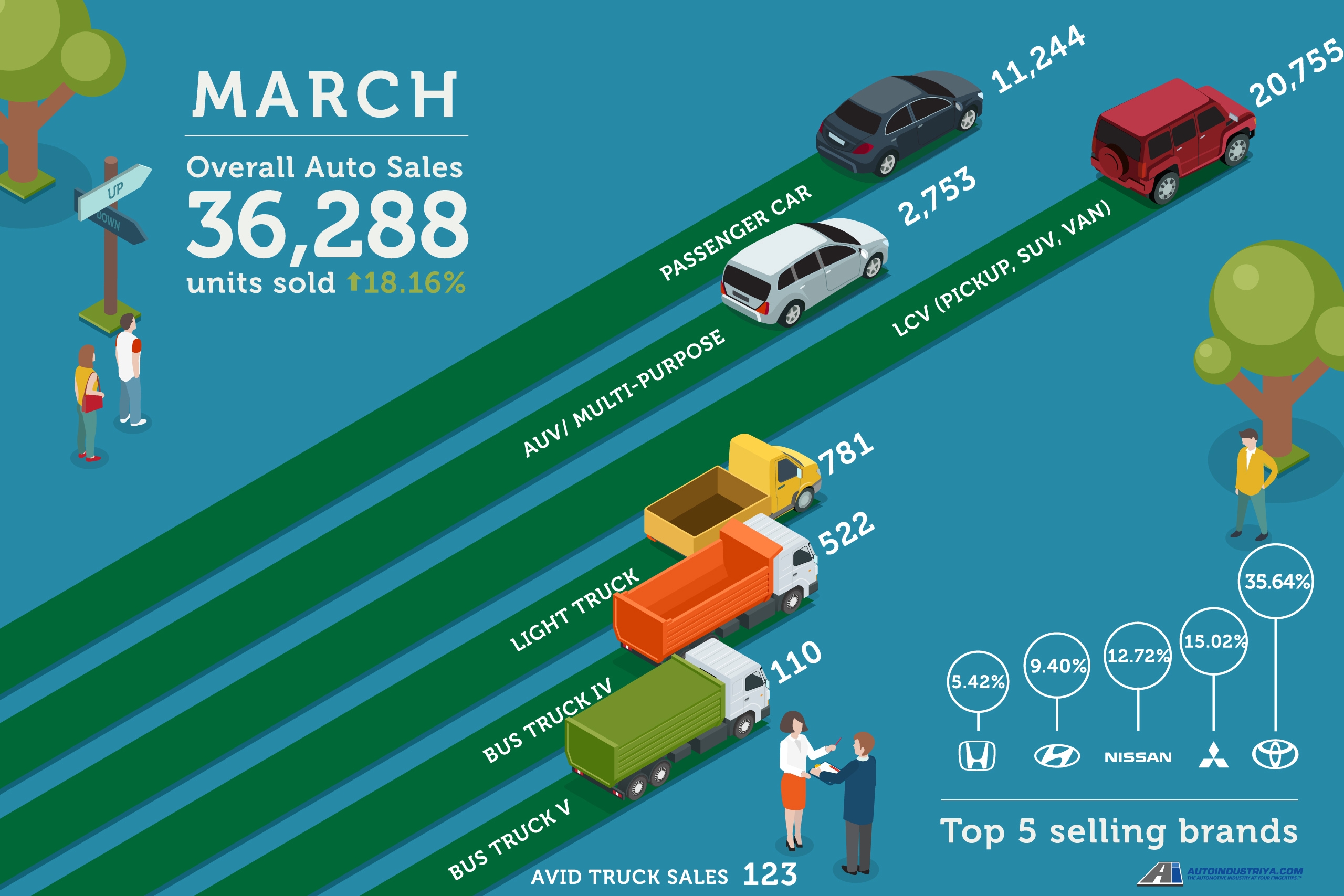 Philippine Auto Sales surge in March 2019 with 36,288 units sold Auto