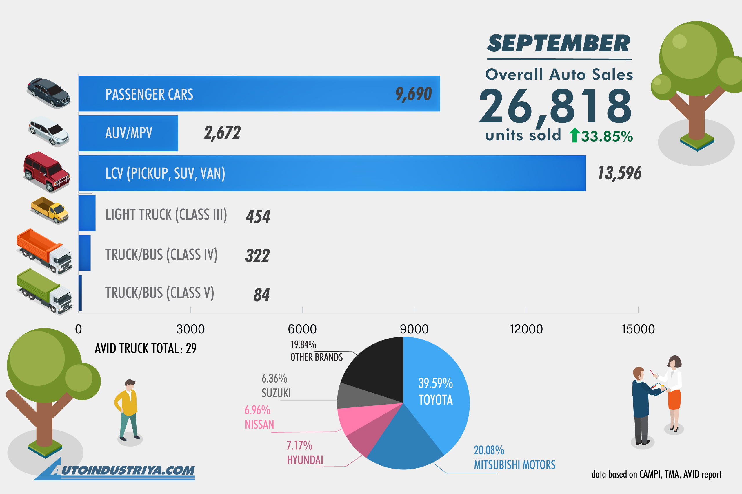 Philippine auto sales up 33.85 in September 2020 Auto News
