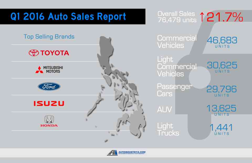 CAMPI Philippine auto sales gain 21.7 in Q1 2016 Auto News