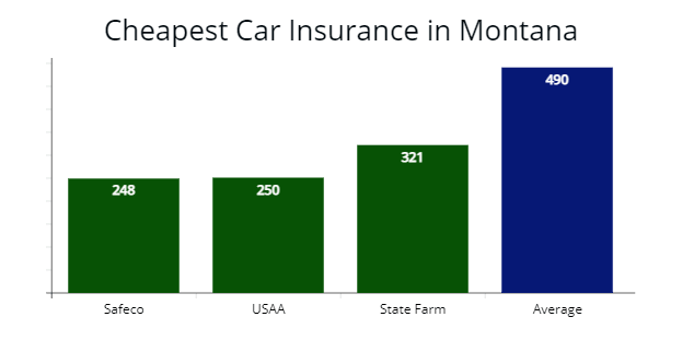 Montana Cheapest Car Insurance (at 38/mo) Compare Quotes!