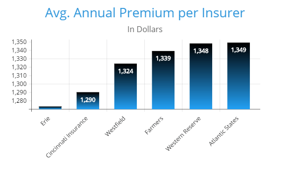 Ohio's State Minimum Auto Insurance